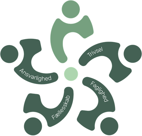 Værdigrundlagets logo med de fire værdier Trivsel, Faglighed, Fællesskab og Ansvarlighed skrevet på